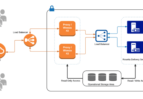 Wowza does not hide infrastructure complexity. Unlike fully abstracted cloud platforms, it exposes performance limits clearly.