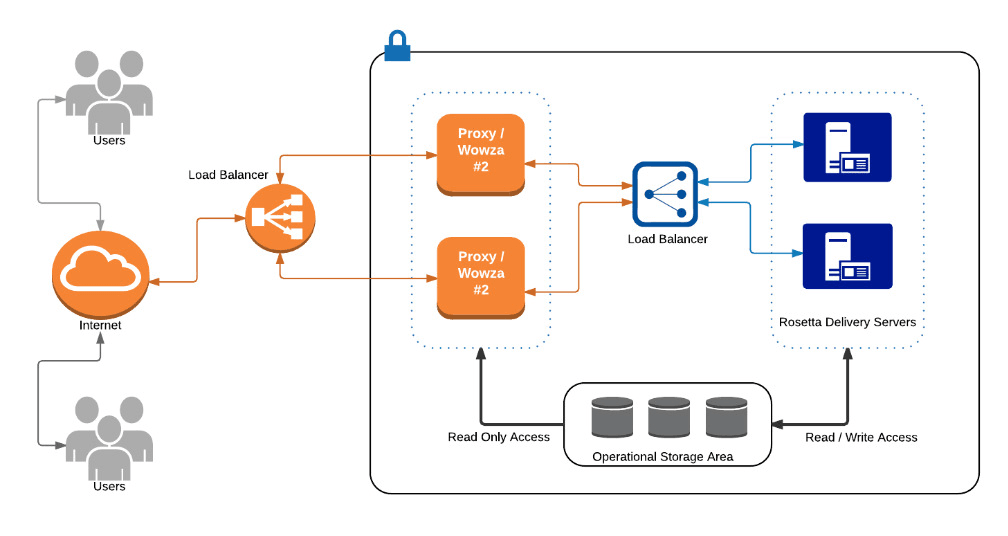 Wowza does not hide infrastructure complexity. Unlike fully abstracted cloud platforms, it exposes performance limits clearly.